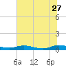 Tide chart for Green Cove Springs, Florida on 2023/06/27