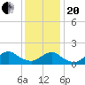 Tide chart for Hempstead Bay, Green Island, New York on 2021/01/20