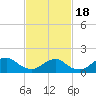 Tide chart for Hempstead Bay, Green Island, New York on 2021/02/18