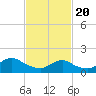 Tide chart for Hempstead Bay, Green Island, New York on 2021/02/20
