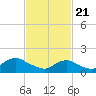 Tide chart for Hempstead Bay, Green Island, New York on 2021/02/21