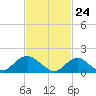 Tide chart for Hempstead Bay, Green Island, New York on 2021/02/24