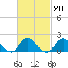 Tide chart for Hempstead Bay, Green Island, New York on 2021/02/28