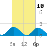 Tide chart for Hempstead Bay, Green Island, New York on 2021/03/10