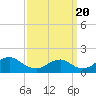 Tide chart for Hempstead Bay, Green Island, New York on 2021/03/20