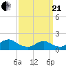 Tide chart for Hempstead Bay, Green Island, New York on 2021/03/21