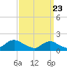 Tide chart for Hempstead Bay, Green Island, New York on 2021/03/23