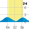 Tide chart for Hempstead Bay, Green Island, New York on 2021/03/24