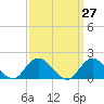 Tide chart for Hempstead Bay, Green Island, New York on 2021/03/27