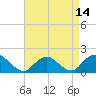 Tide chart for Hempstead Bay, Green Island, New York on 2021/04/14