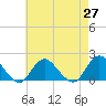 Tide chart for Hempstead Bay, Green Island, New York on 2021/04/27