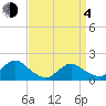 Tide chart for Hempstead Bay, Green Island, New York on 2021/04/4