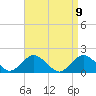 Tide chart for Hempstead Bay, Green Island, New York on 2021/04/9