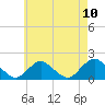 Tide chart for Hempstead Bay, Green Island, New York on 2021/05/10