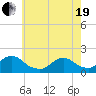 Tide chart for Hempstead Bay, Green Island, New York on 2021/05/19