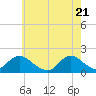 Tide chart for Hempstead Bay, Green Island, New York on 2021/05/21