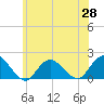 Tide chart for Hempstead Bay, Green Island, New York on 2021/05/28