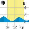 Tide chart for Hempstead Bay, Green Island, New York on 2021/05/3