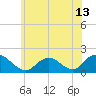 Tide chart for Hempstead Bay, Green Island, New York on 2021/06/13