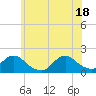 Tide chart for Hempstead Bay, Green Island, New York on 2021/06/18