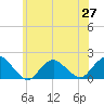 Tide chart for Hempstead Bay, Green Island, New York on 2021/06/27