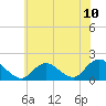 Tide chart for Hempstead Bay, Green Island, New York on 2021/07/10