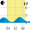 Tide chart for Hempstead Bay, Green Island, New York on 2021/07/17