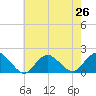 Tide chart for Hempstead Bay, Green Island, New York on 2021/07/26