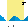 Tide chart for Hempstead Bay, Green Island, New York on 2021/07/27
