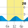 Tide chart for Hempstead Bay, Green Island, New York on 2021/07/28