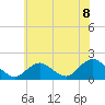 Tide chart for Hempstead Bay, Green Island, New York on 2021/07/8