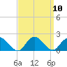 Tide chart for Hempstead Bay, Green Island, New York on 2021/09/10