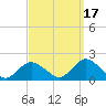 Tide chart for Hempstead Bay, Green Island, New York on 2021/09/17