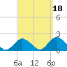 Tide chart for Hempstead Bay, Green Island, New York on 2021/09/18