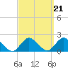Tide chart for Hempstead Bay, Green Island, New York on 2021/09/21