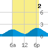 Tide chart for Hempstead Bay, Green Island, New York on 2021/09/2