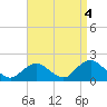 Tide chart for Hempstead Bay, Green Island, New York on 2021/09/4