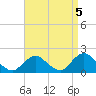 Tide chart for Hempstead Bay, Green Island, New York on 2021/09/5