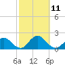 Tide chart for Hempstead Bay, Green Island, New York on 2021/10/11