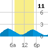 Tide chart for Hempstead Bay, Green Island, New York on 2022/01/11