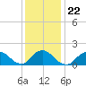 Tide chart for Hempstead Bay, Green Island, New York on 2022/01/22