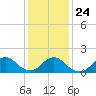 Tide chart for Hempstead Bay, Green Island, New York on 2022/01/24