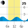 Tide chart for Hempstead Bay, Green Island, New York on 2022/01/25
