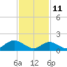 Tide chart for Hempstead Bay, Green Island, New York on 2022/02/11