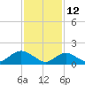 Tide chart for Hempstead Bay, Green Island, New York on 2022/02/12