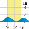 Tide chart for Hempstead Bay, Green Island, New York on 2022/02/13