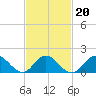 Tide chart for Hempstead Bay, Green Island, New York on 2022/02/20