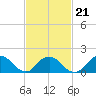 Tide chart for Hempstead Bay, Green Island, New York on 2022/02/21