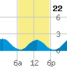 Tide chart for Hempstead Bay, Green Island, New York on 2022/02/22