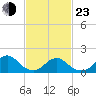 Tide chart for Hempstead Bay, Green Island, New York on 2022/02/23